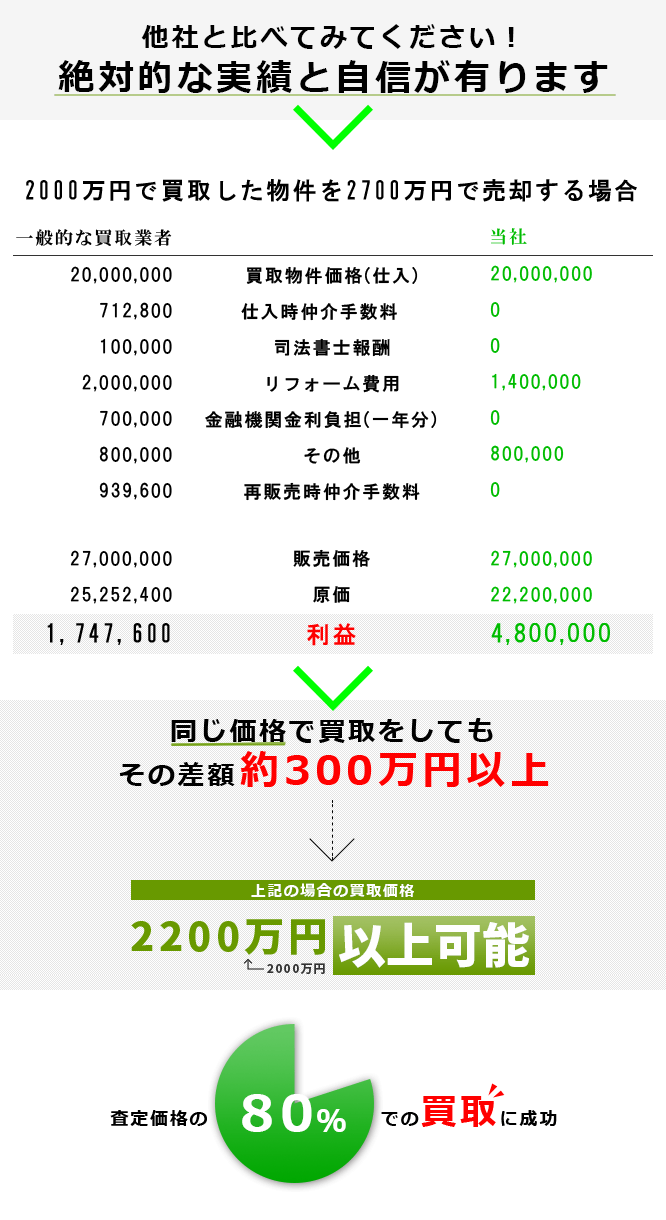 他社と比べてみてください！絶対的な実績と自信が有ります