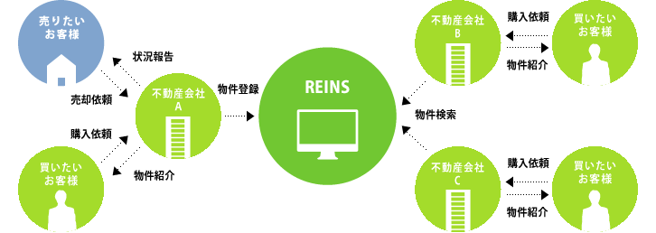 レインズと不動産流通の仕組み